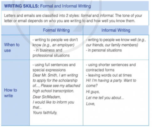 Giải Unit 7: E. Compare Formal and Informal Communication