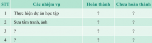 Tự đánh giá việc thực hiện các nhiệm vụ được thầy cô giao trong thời gian vừa qua.