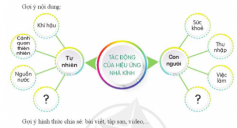 Chia sẻ những ảnh hưởng của hiệu ứng nhà kính với tự nhiên và con người.