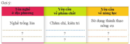 Xác định các yêu cầu về phẩm chất, năng lực của người làm nghề ở địa phương.