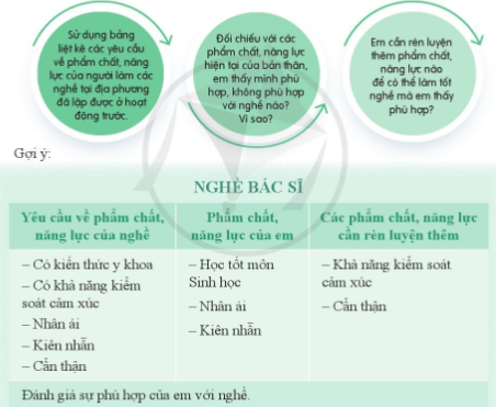 Tìm hiểu sự phù hợp của bản thân em với yêu cầu của nghề ở địa phương theo các bước sau