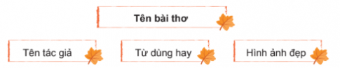 b. Ghi chép những nội dung thú vị vào Nhật kí đọc sách.