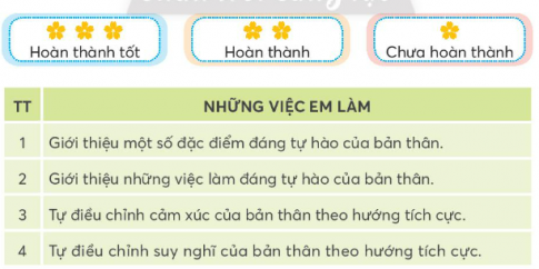 Tự đánh giá mực độ thực hiện những việc em đã làm qua bảng