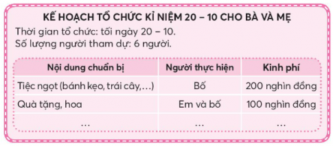 Lập kế hoạch hoạt động gắn kết yêu thương của gia đình mà em mong muốn theo mẫu gợi ý sau.