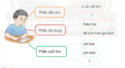 Trao đổi với bạn những nội dung em muốn viết trong bức thư gửi cho một người thân ở xa để hỏi thăm và kể về tình hình gia đình em.