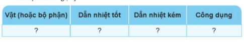 Tìm hiểu một số vật (hoặc các bộ phận của vật) dẫn nhiệt tốt, dẫn nhiệt kém ở nhà em và nêu công dụng của chúng. Trình bày kết quả theo gợi ý.