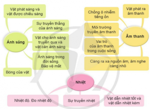 Lựa chọn một trong các nội dung về ánh sáng, âm thanh hoặc nhiệt. Chuẩn bị thông tin (có thể dựa vào sơ đồ gợi ý dưới đây) và chia sẻ với các bạn.