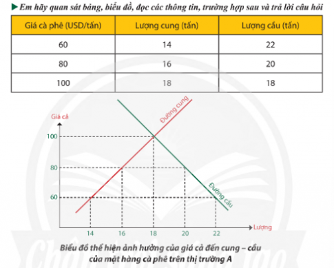 3. Mối quan hệ cung - cầu trong nề kinh tế