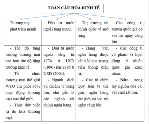 Lập sơ đồ thể hiện các biểu hiện của toàn cầu hóa kinh tế