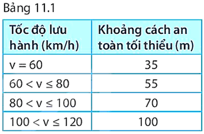 Khoảng cách nào sau đây là khoảng cách an toàn theo Bảng 11.1 đối với xe ô tô chạy với tốc độ 25 m/s.