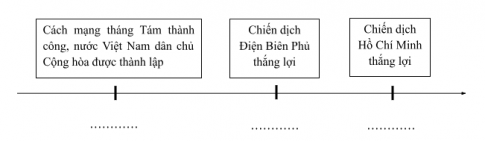  Điền mốc thời gian vào các chỗ trống (...) tương ứng với nội dung các sự kiện