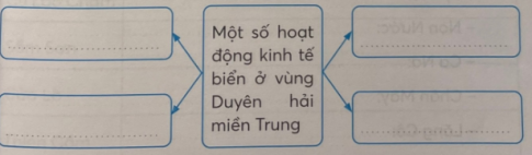 Bài tập 3: Hoàn thành sơ đồ dưới đây.