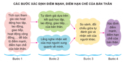 Em hãy vẽ sơ đồ tư duy tự đánh giá các năng lực kinh doanh của bản thân và chia sẻ với các bạn trong lớp