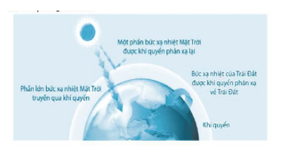 28.15*. Hiệu ứng nhà kính