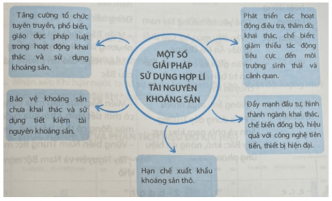Câu 9. Hãy vẽ sơ đồ thể hiện một số giải pháp sử dụng hợp lí tài nguyên khoáng sản.