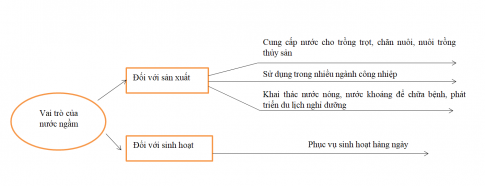  Hoàn thành sơ đồ theo mẫu sau về vai trò của nước ngầm đối với sản xuất và sinh hoạt ở địa phương em.