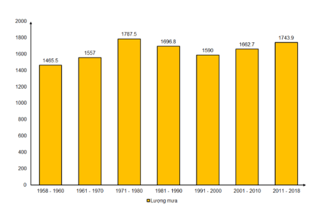 Nhận xét: nhìn chung trong cả giai đoạn 1958 – 2018, lượng mưa trung bình trên cả nước có xu thế tăng (278,4 mm)