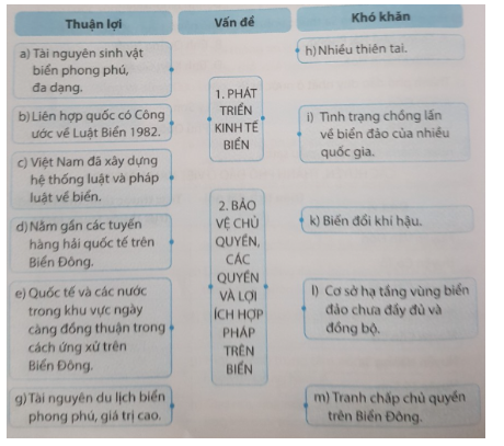 Câu 5. Ghép các ô bên trái và bên phải với ô ở giữa cho phù hợp về những thuận lợi, khó khăn đối với phát triển kinh tế và bảo vệ chủ quyền biển đảo.