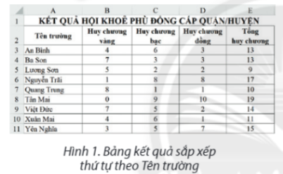  Em hãy nêu các bước sắp xếp bảng kết quả ở Hình 2 để có được bảng kết quả như ở Hình 1.