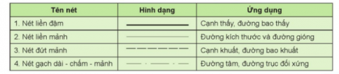 Câu 6: Em hãy trình bày một số loại nét vẽ cơ bản và minh họa bằng hình vẽ.