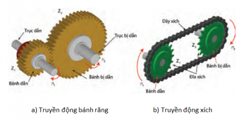 Câu 4: Mô tả cấu tạo của truyền động ăn khớp.