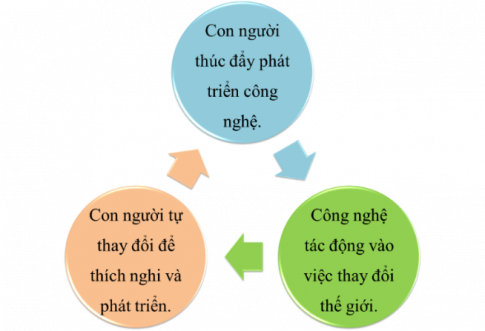 Câu 5: Máy tính thay đổi thế giới như thế nào?