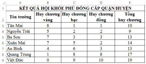Quan sát bảng Kết quả Hội khỏe Phù đổng cấp quận/ huyện dưới đây và cho biết bảng kết quả được sắp xếp theo tiêu chí nào?