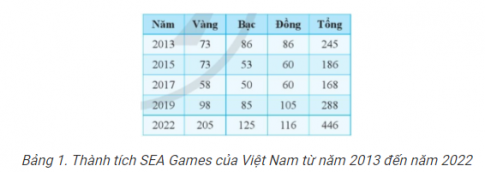  Bảng dữ liệu hay các biểu đồ cho phép so sánh thành tích các năm được dễ dàng hơn?