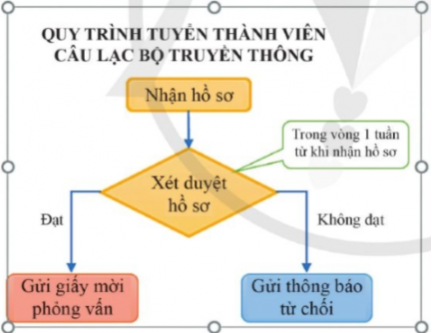  Theo em, mô tả quy trình tuyển thành viên câu lạc bộ Truyền thông ở phần bên trái trong hình dưới đây có ưu điểm gì so với thông báo chỉ bằng văn bản?