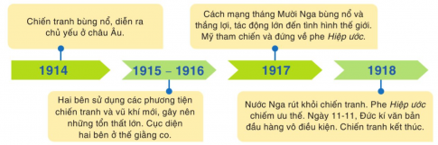 Sưu tầm thêm thông tin, tư liệu và vẽ sơ đồ thể hiện diễn biến chính của Chiến tranh thế giới thứ nhất (1914 – 1918). Trả lời: