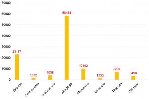 Câu 4: Cho bảng số liệu sau: Bảng 1. GDP/người của các nước Đông Nam Á năm 2020 (USD) Nước	GDP/người	Nước	GDP/người Bru-nây	23,117	Ma-lai-xi-a	10,192 Cam-pu-chia	1,572	Mi-an-ma	1,333 In-đô-nê-xi-a	4,038	Thái Lan	7,295 Xin-ga-po	58,484	Việt Nam	3,498 (Theo: IMF, 2020) a. Vẽ biểu đồ so sánh GDP/người của một số quốc gia ở Đông Nam Á năm 2020. b. Nhận xét về GDP/người của các nước và giải thích.