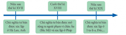  Vẽ sơ đồ thể hiện sự xác lập của chủ nghĩa tư bản ở châu Âu và Bắc Mỹ. 