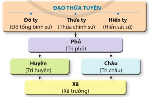 Câu 2: Vẽ sơ đồ tổ chức bộ máy nhà nước thời vua Lê Thánh Tông. 