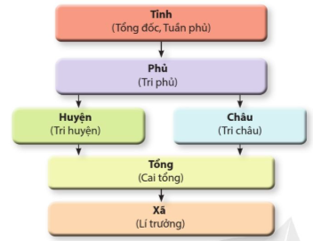 Câu 2: Vẽ sơ đồ bộ máy chính quyền địa phương thời Nguyễn từ sau cải cách Minh Mạng.