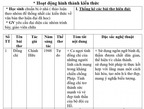 Giáo án PTNL bài Ôn tập về thơ