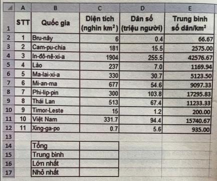  Sử dụng hàm để tính toán (Hàm SUM, MAX, MIN)