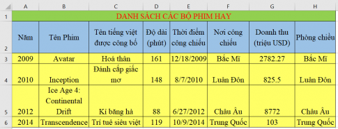 Giải vnen tin 7 bài 12: Sắp xếp dữ liệu