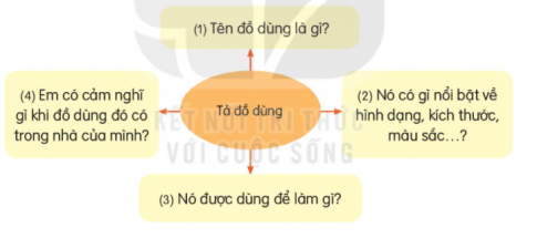 Tìm từ ngữ chỉ hoạt động của mỗi bạn trong tranh. Nói tiếp để hoàn thành câu nêu công dụng của đồ vật. Viết 4-5 câu mô tả đồ dùng trong gia đình em