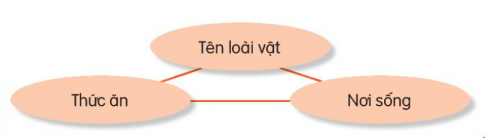 Tìm đọc sách, báo viết về động vật hoang dã (hổ, báo, sư tử). Giới thiệu với các bạn một số thông tin về loài vật đó