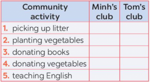 Giải Unit 3 Community service (Getting started)