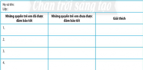 Đánh giá việc thực hiện quyền và bổn phận cơ bản của bản thân.