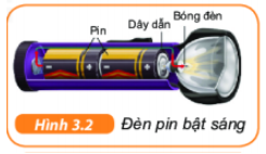 [CTST] Trắc nghiệm Khoa học tự nhiên 6 bài 48: Sự chuyển hóa năng lượng