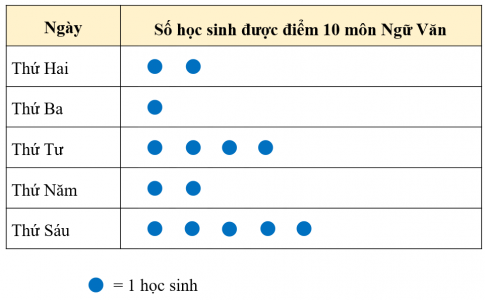 [KNTT] Trắc nghiệm Toán 6 bài 39: Bảng thống kê và biểu đồ tranh