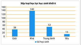 [KNTT] Trắc nghiệm Toán 6 bài 40: Biểu đồ cột 