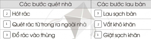 [Cánh diều] Giải VBT Tự nhiên và xã hội 2 bài 4: Giữ vệ sinh nhà ở
