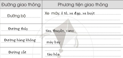 [Cánh diều] Giải VBT Tự nhiên và xã hội 2 bài Ôn tập và đánh giá Chủ đề Cộng đồng địa phương