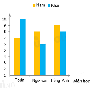 [KNTT] Trắc nghiệm Toán 6 bài 41: Biểu đồ cột kép