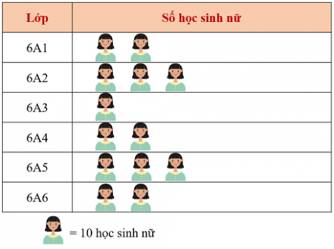 [KNTT] Trắc nghiệm Toán 6 bài 39: Bảng thống kê và biểu đồ tranh