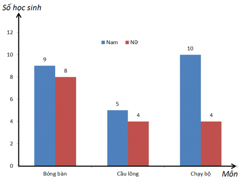 [KNTT] Trắc nghiệm Toán 6 bài 41: Biểu đồ cột kép