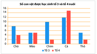 [KNTT] Trắc nghiệm Toán 6 bài 41: Biểu đồ cột kép